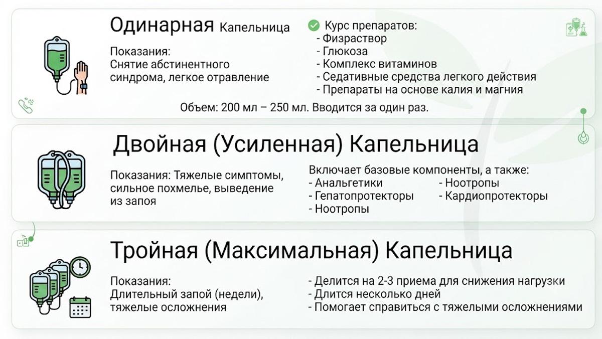 Инфографика видов наркологических капельниц: одинарная, двойная и тройная с составом и показаниями.